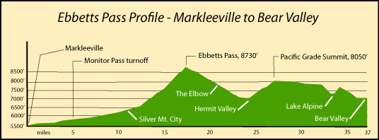 Profile of Ebbetts Pass from Markleeville to Bear Valley, CA